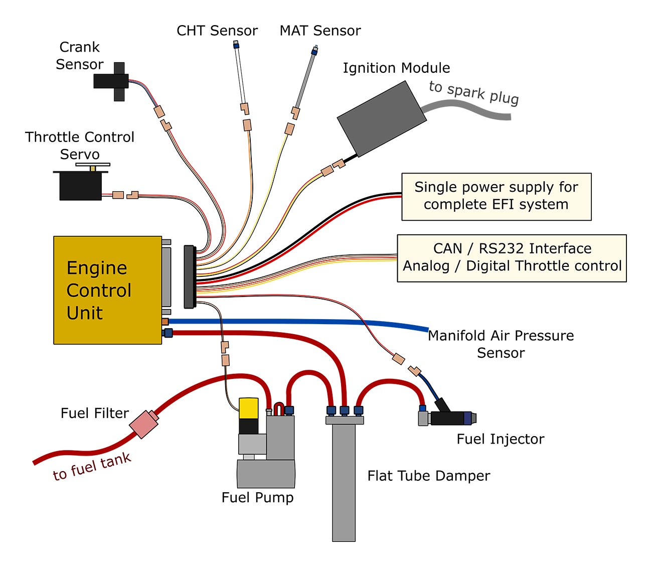 Benefits of EFI for UAV