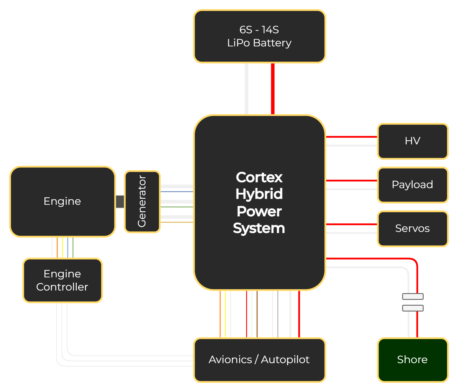 Cortex Hybrid Power System - PMU for Unamanned Vehicles (UAS)