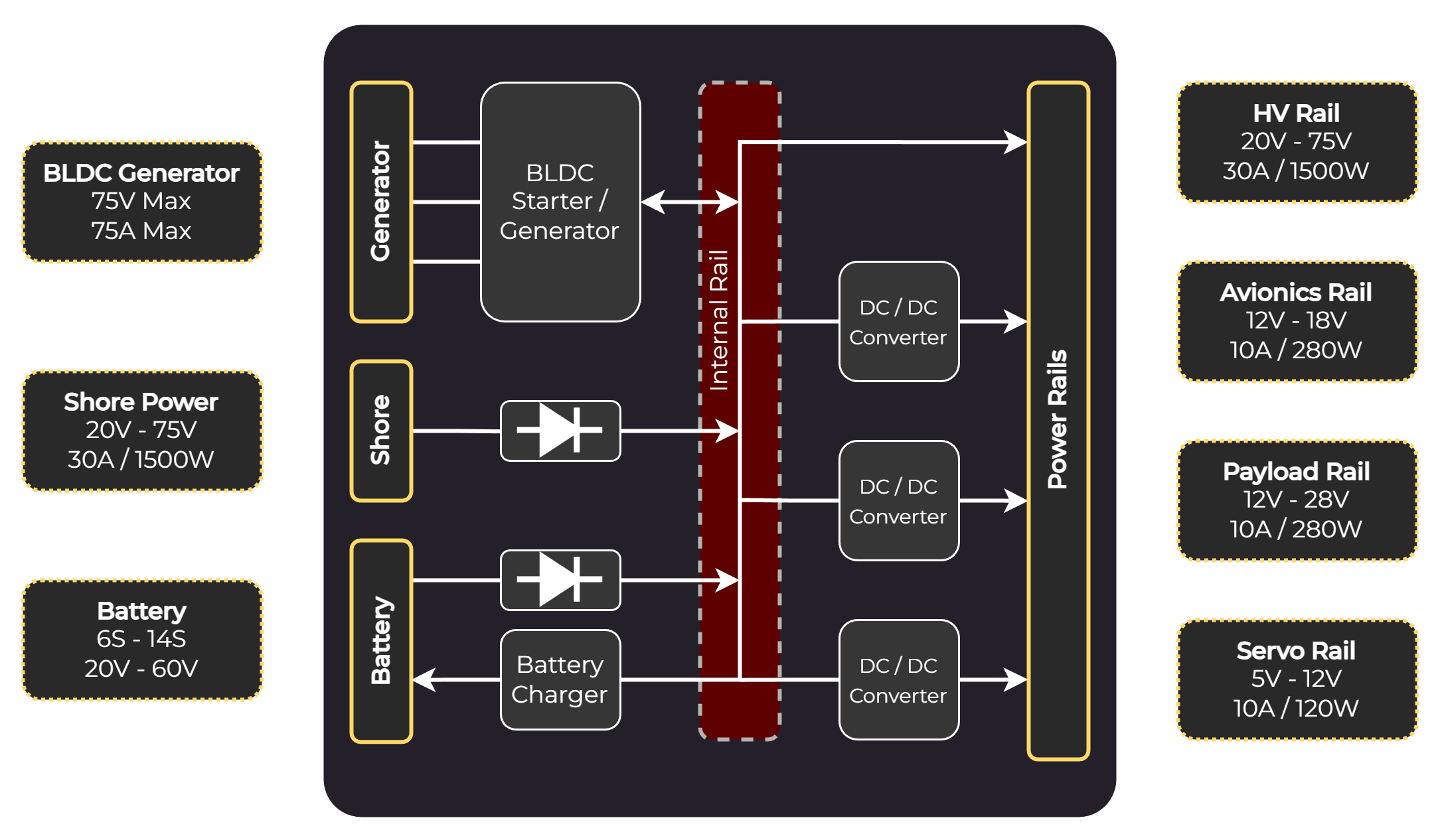 CHPS PMU for unmanned vehicles - system diagram